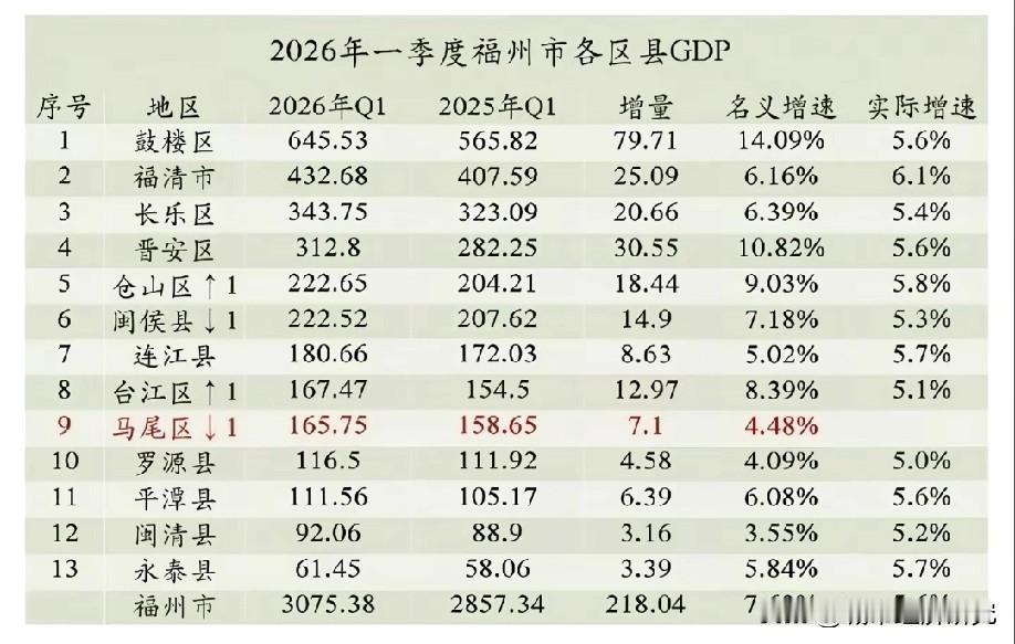 2026年一季度福州各区县市经济运行水平情况，图片里属于福州2026年一季度各区