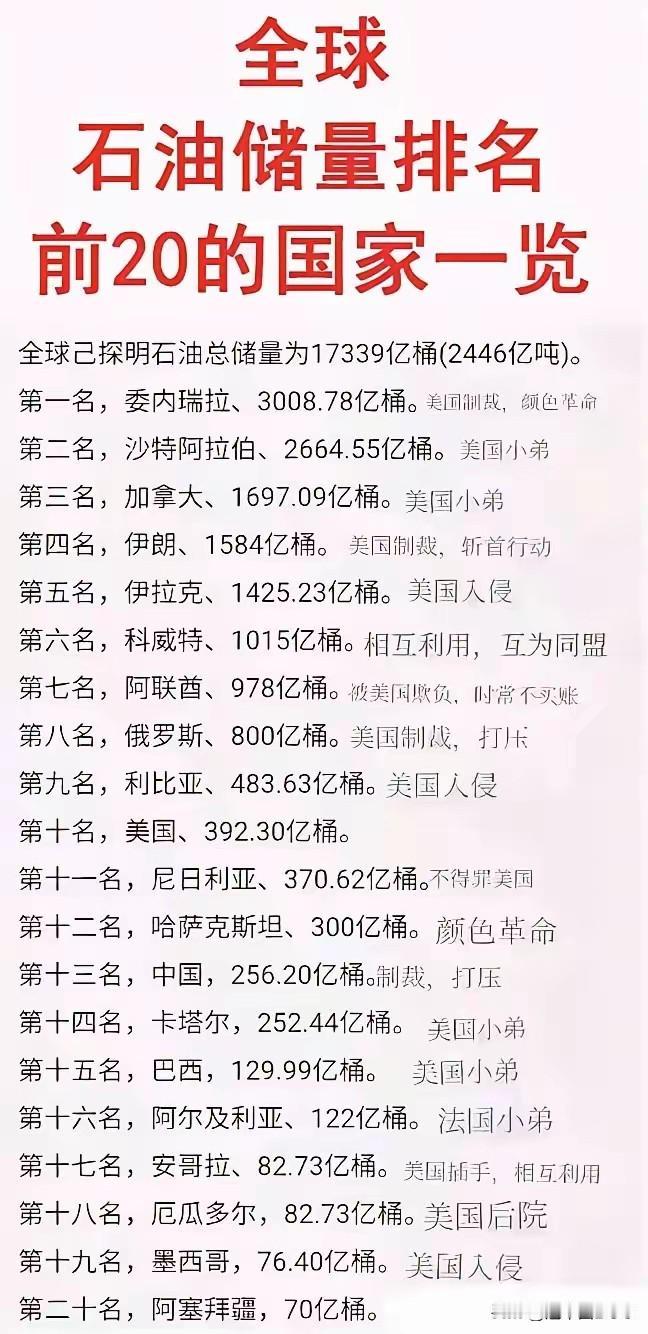中国石油储量全球第十三，是美国为数不多的得不到的。石油储量全球最多的20个国家，
