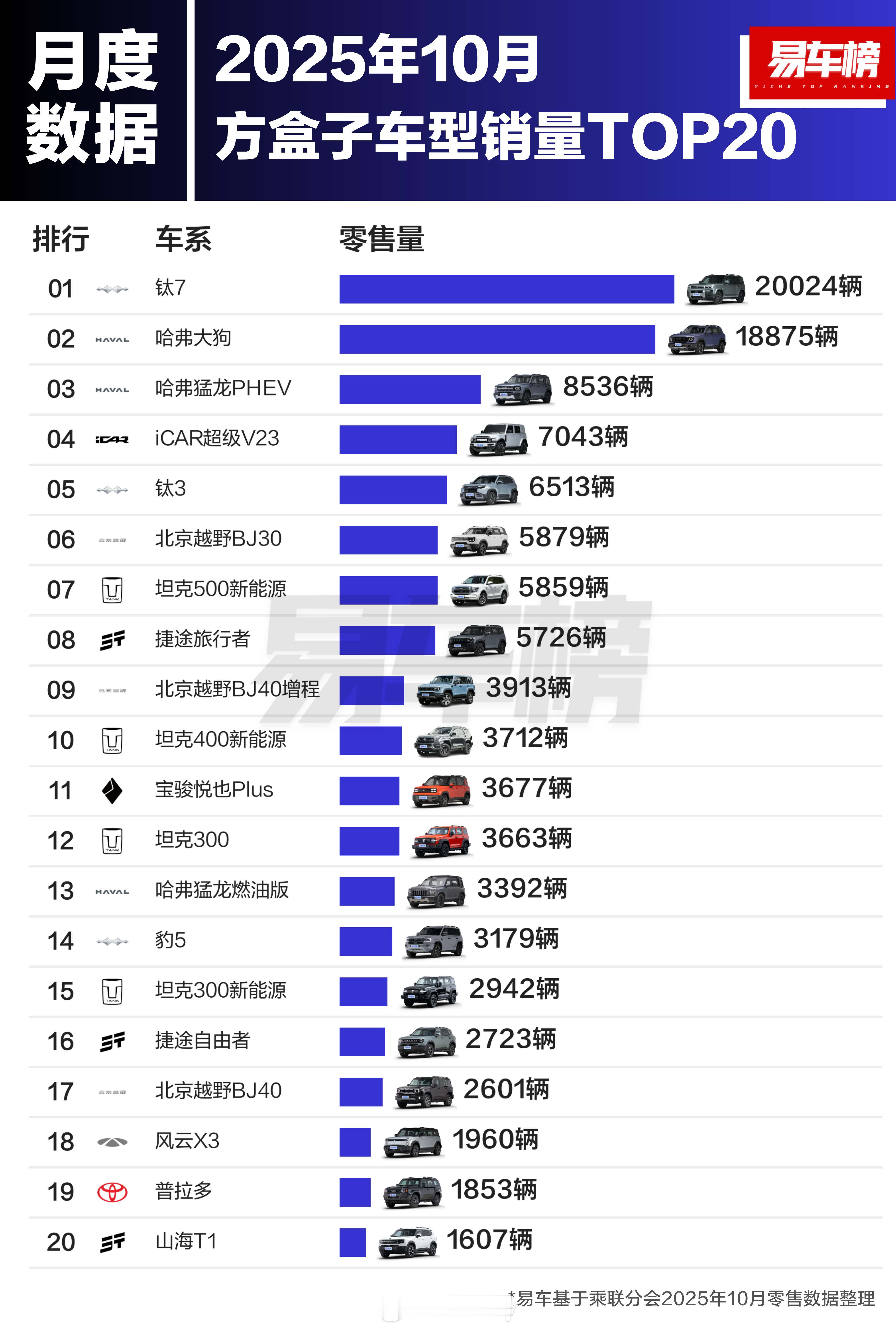 10月方盒子车型销量TOP20，“方盒子”这个细分领域有点意思。