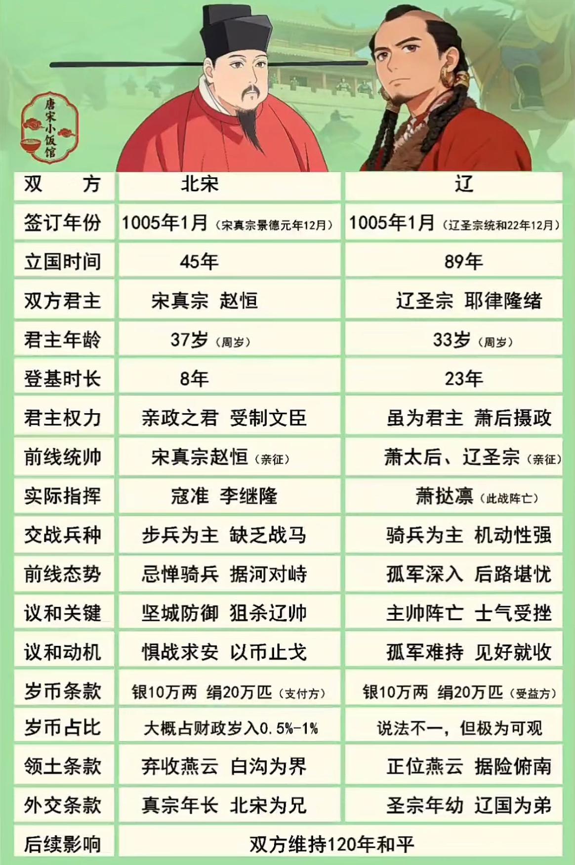 澶渊之盟时北宋和辽国的各方面实力对比图。澶渊之盟北宋辽国