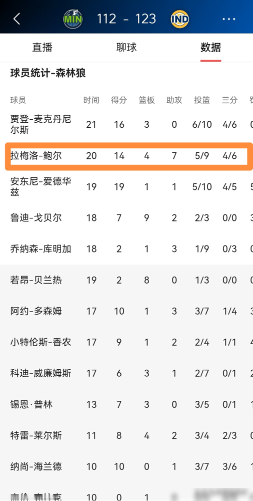 爱德华兹终于不用一打三了，三球第一场就把这事说明白了。20分钟，14分4篮板7助攻，数据不炸，但你看