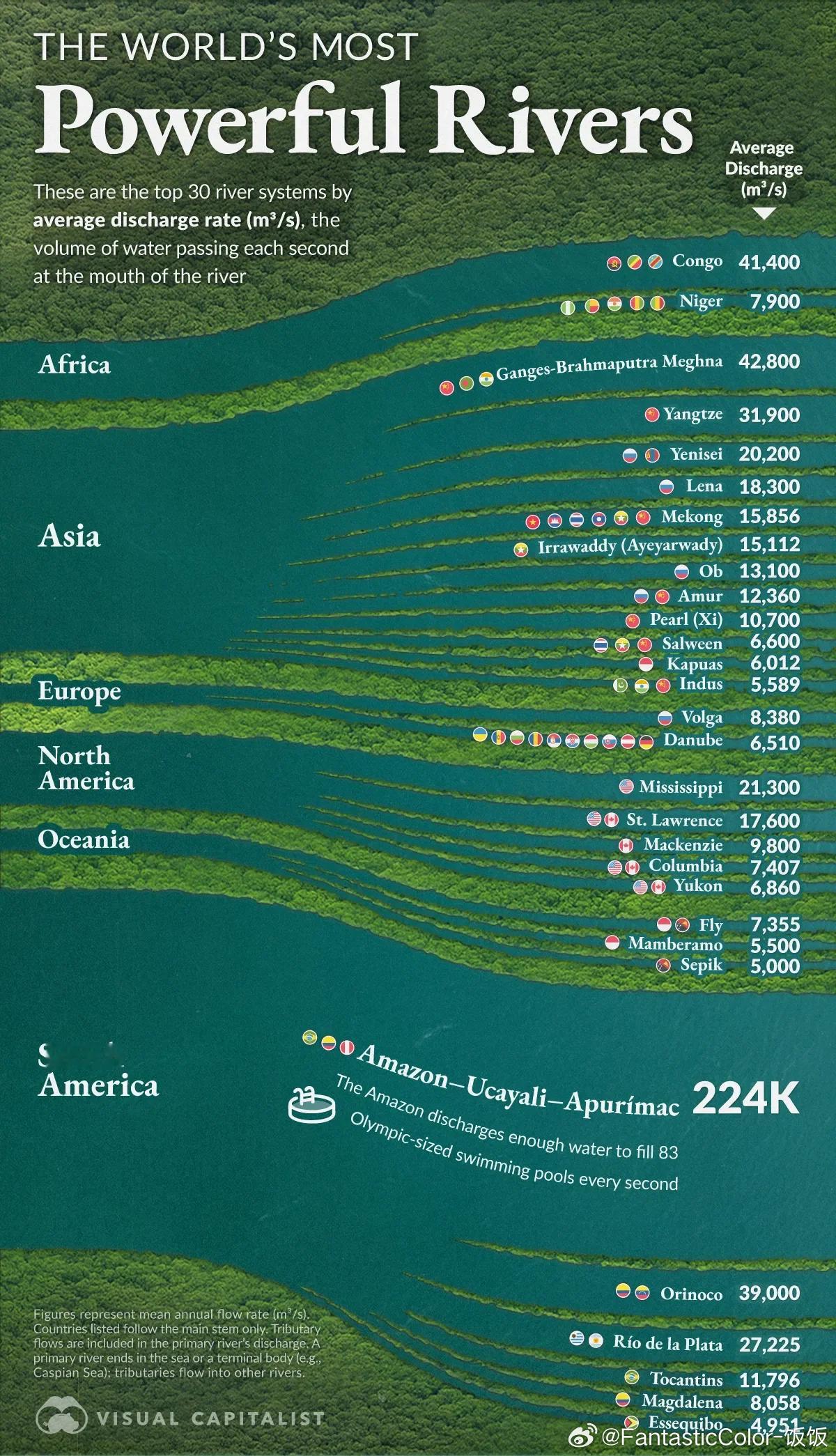 🌟全球水量最大的河流，中国上榜的是！一张超震撼的数据图，原来地球上河流的“爆