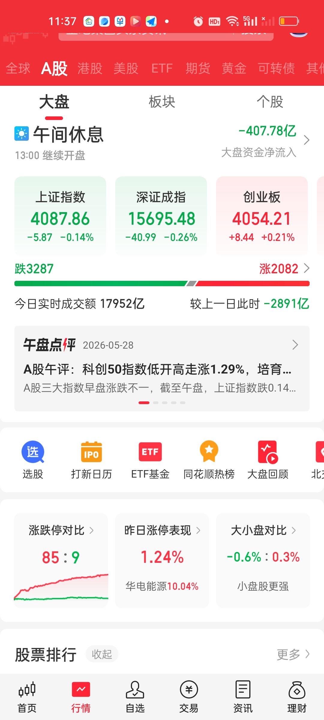 收盘了，尽管指数收了红盘，但大盘给人的感觉还是很弱势。而且K线形态还是下行趋势。