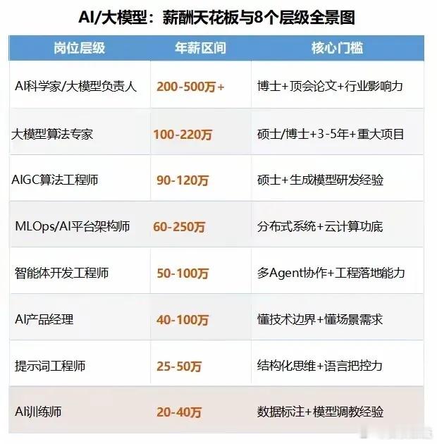 计算机码农现在逐渐被淘汰，而AI大模型行业却人才需求巨大，薪酬也领先其他行业。行