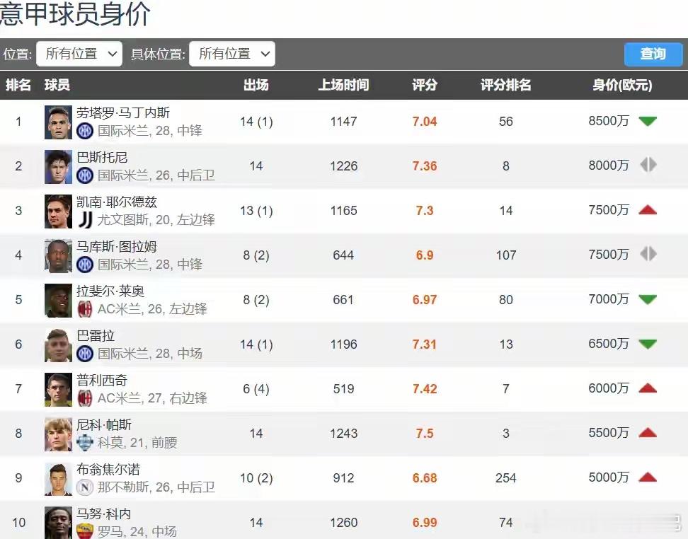 法甲新增2位亿欧先生与意甲对比是3-0全是巴黎球员德转于本周一更新了法甲球员