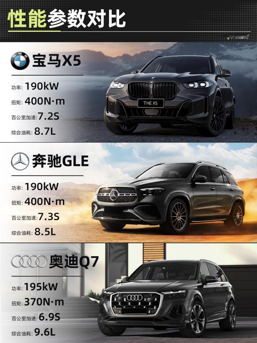 在百万级中大型SUV市场中，奔驰GLE、宝马X5与奥迪Q7始终是消费者绕不开的三
