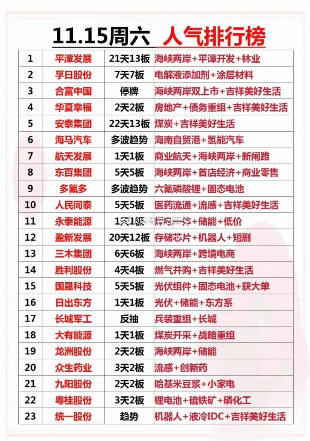 11.15周六成交活跃个股人气排行榜！平潭发展：21天13板海峡两岸+