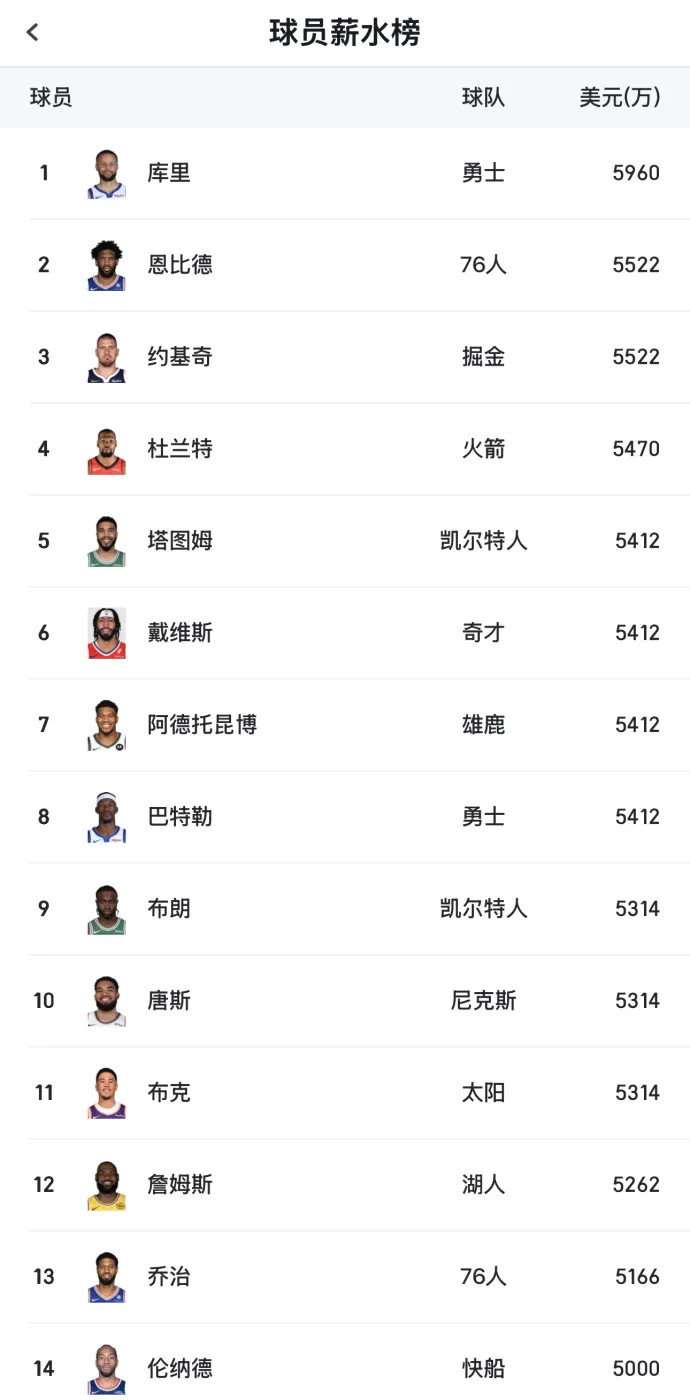 詹姆斯本赛季配得上他5000万的合同吗？本赛季联盟薪资前十五，目前已经钓鱼11人