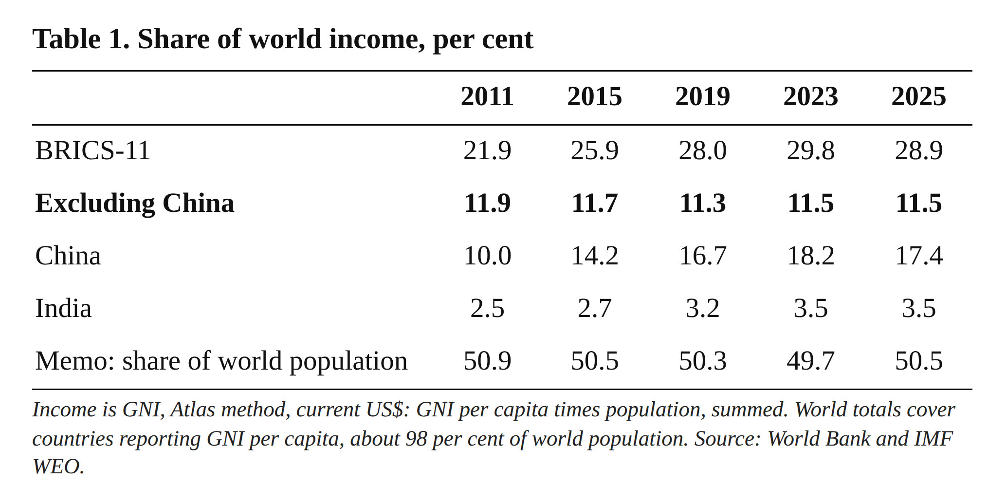 金砖国家从2011年占世界收入的21.9%上升到2025年的28.9%。现在去掉中国。其他十个成员从