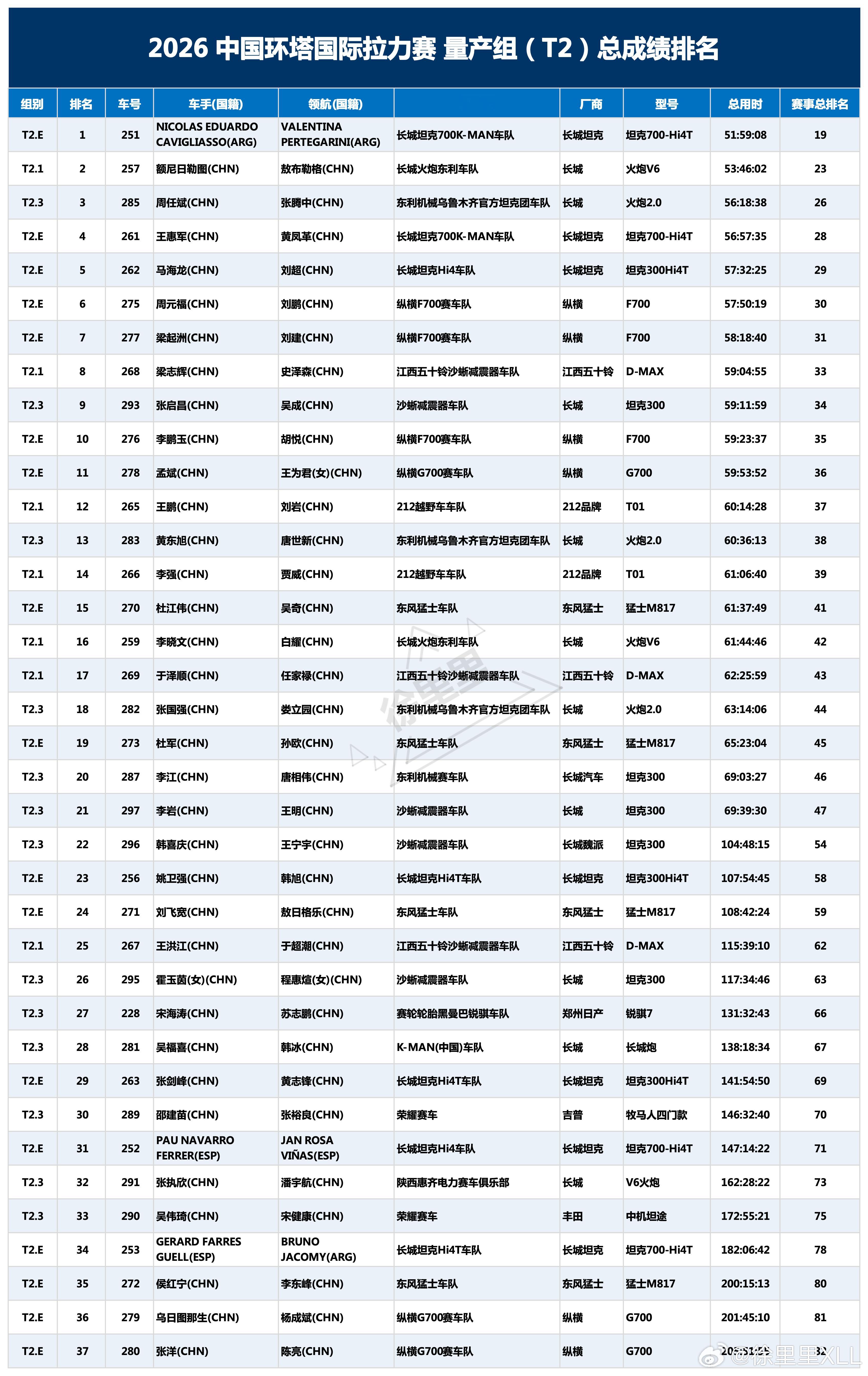 2026环塔整个量产大组（T2.1、T2.3、T2.E）总成绩排名。长城包揽前五