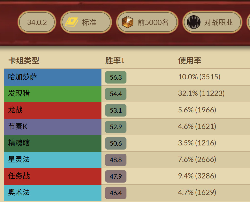 太恐怖了！发现猎传说前5000的出场率已经高达32%，看来离砍一刀也不远了，补丁