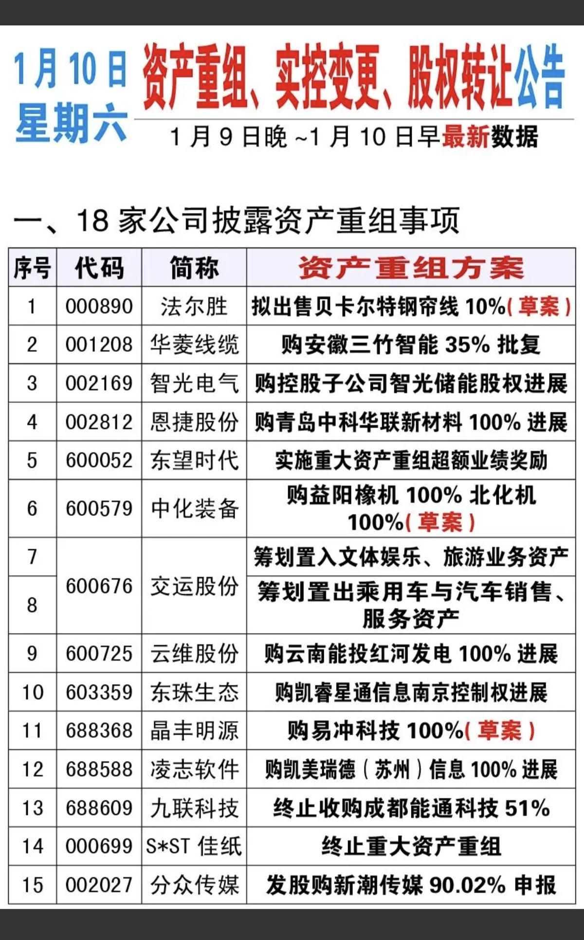 1.10周六最新：资产重组、实控人变更、股权转让公告！18家资产重组事项