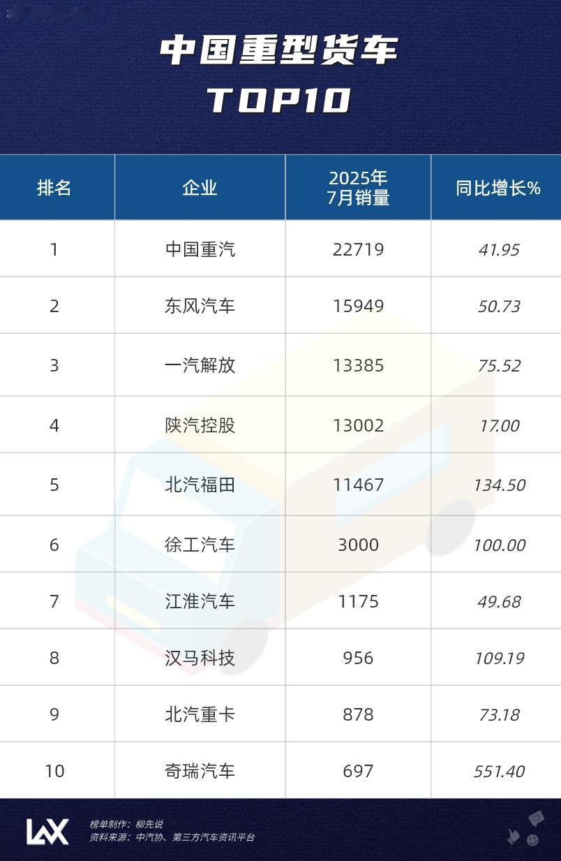 重型货车之王中国重型货车TOP10第十名：奇瑞汽车第九名：北汽重卡第八名