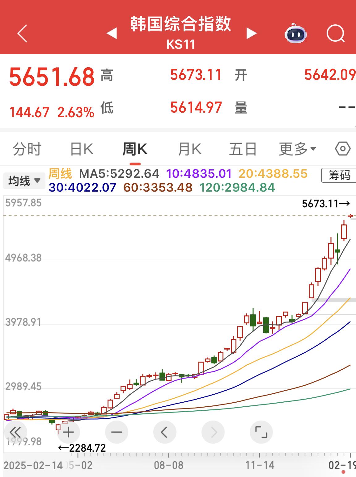 韩国股市近一年来走出强势行情，KOSPI从阶段性低点约2200多点稳步上行，目前