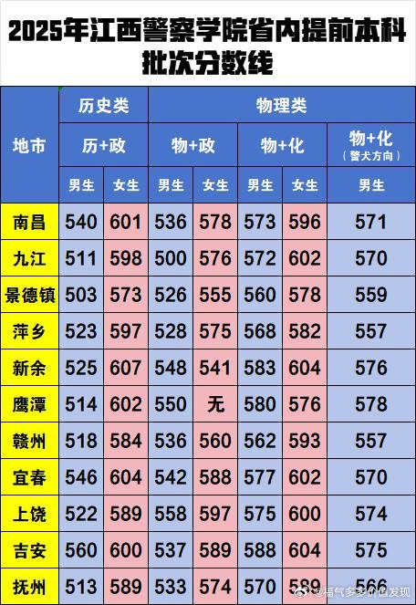 现在考进江西警察学院提前本科批次比登天还难。20年前没人想到考进江西警察学院，毕