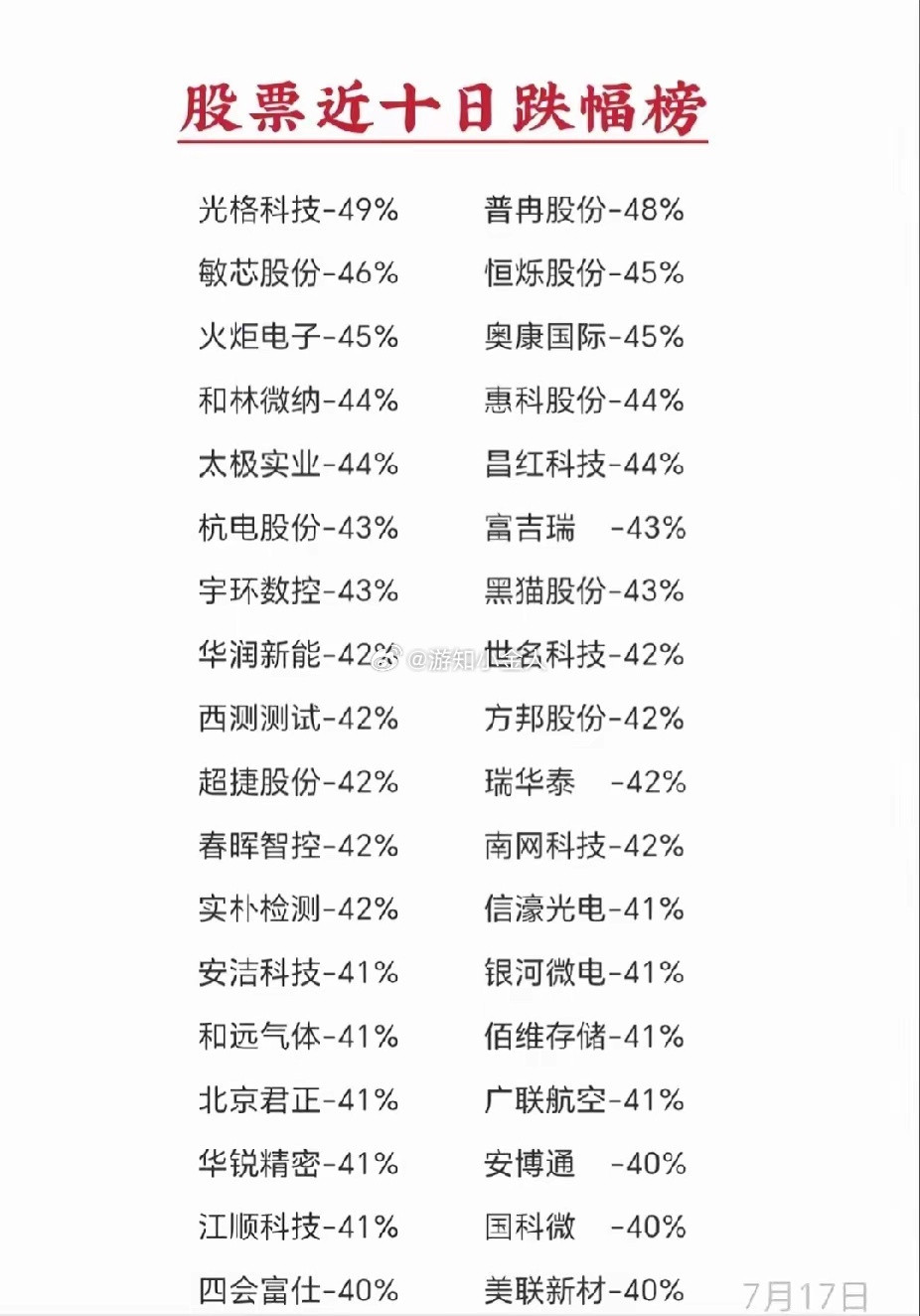 这些都是几元、十几元、几十元的股票涨到几百、几千，怎么可能不跌吗？哪里涨起来的，