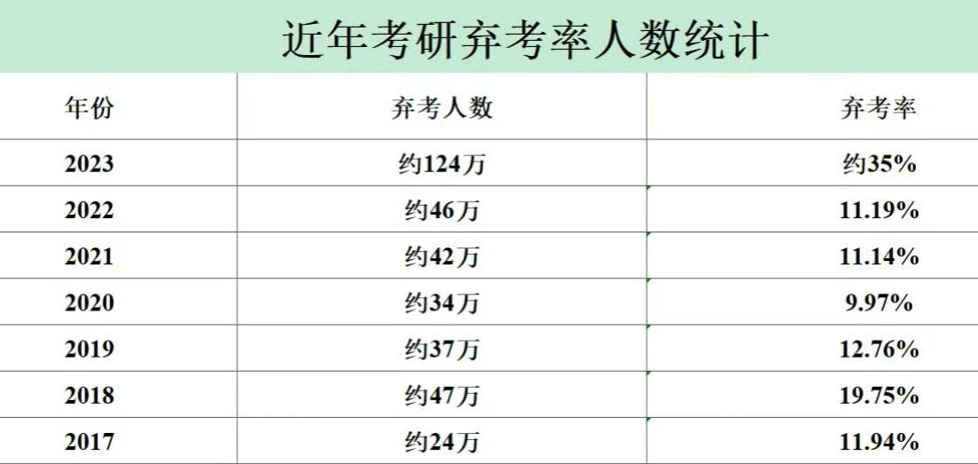 考研弃考率！2025年全国硕士研究生考试弃考率继续维持在20%-25%的高位区