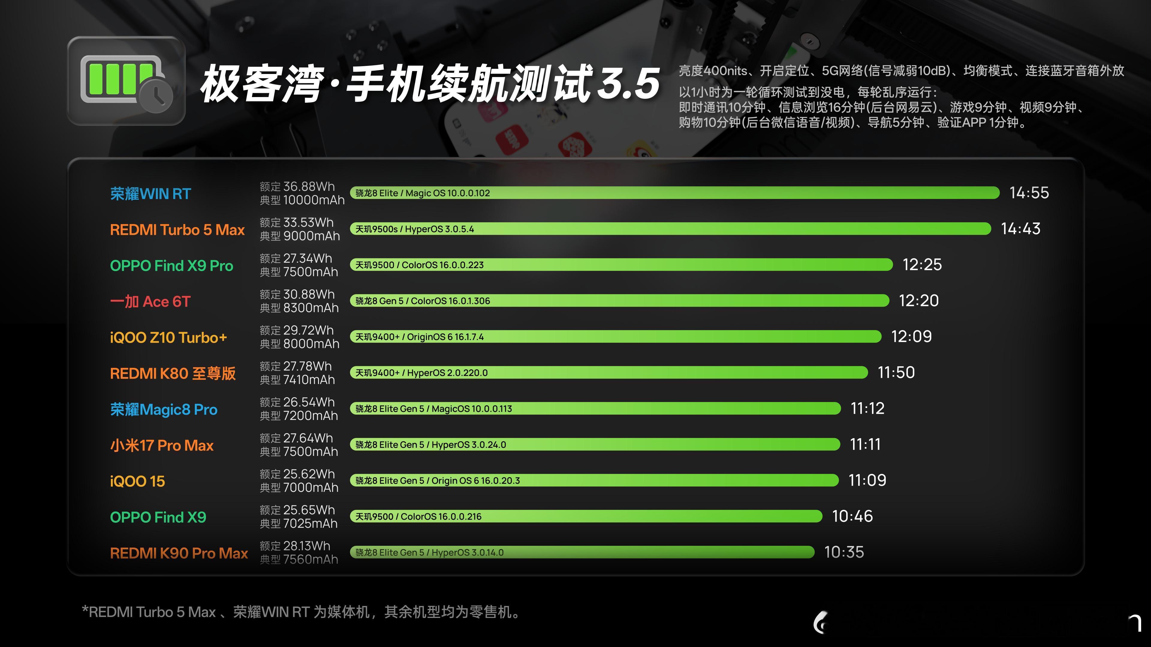 极客湾公布了最新测试数据，红米Turbo5Max9000mAh续航数据只比1