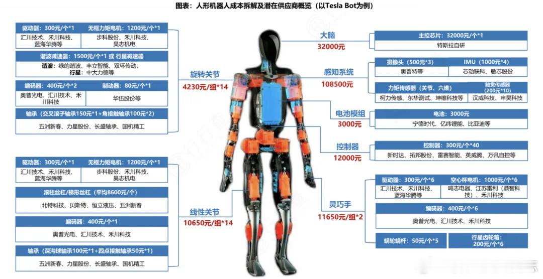 价值投资日志在人形机器人硬件成本中，执行器整体占比超过80%，是机