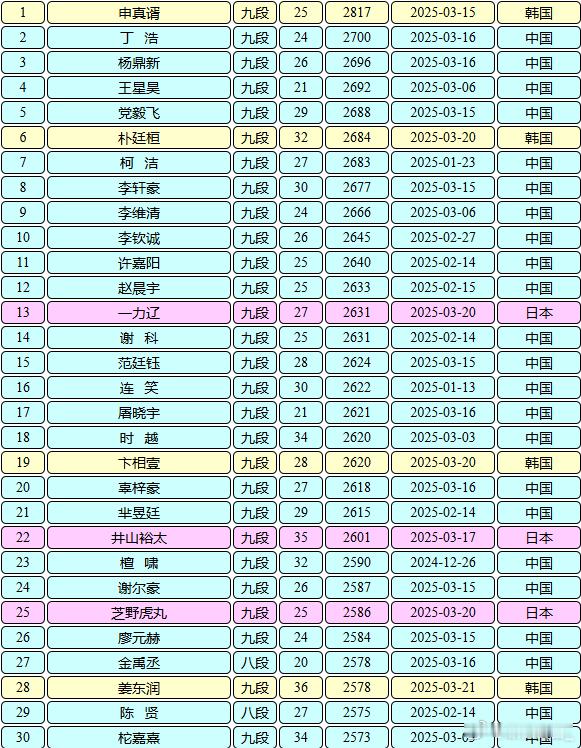 围棋职业棋手等级分​​​