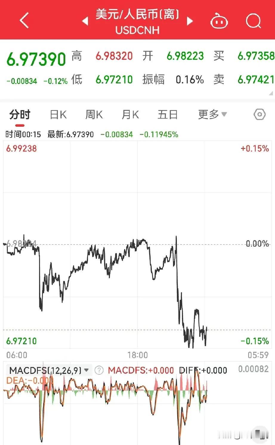 人民币升值太快了，已经破6.98了，节前才破的七，也就实际交易也就两天的时间，就