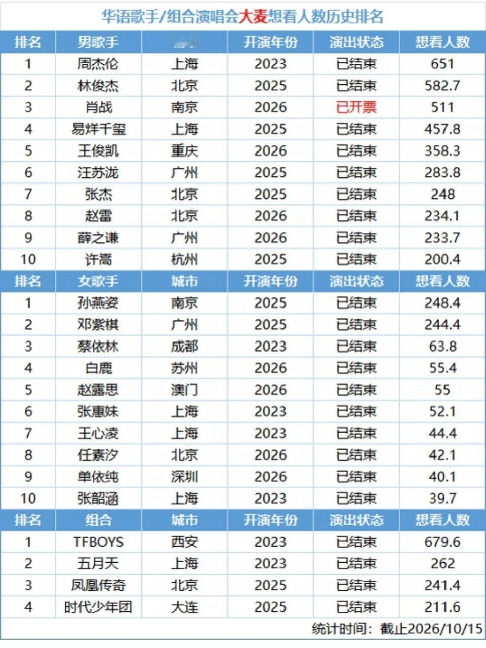 大麦演唱会想看人数排名TFBOYS/2023年/679.6w周杰伦/2023年/