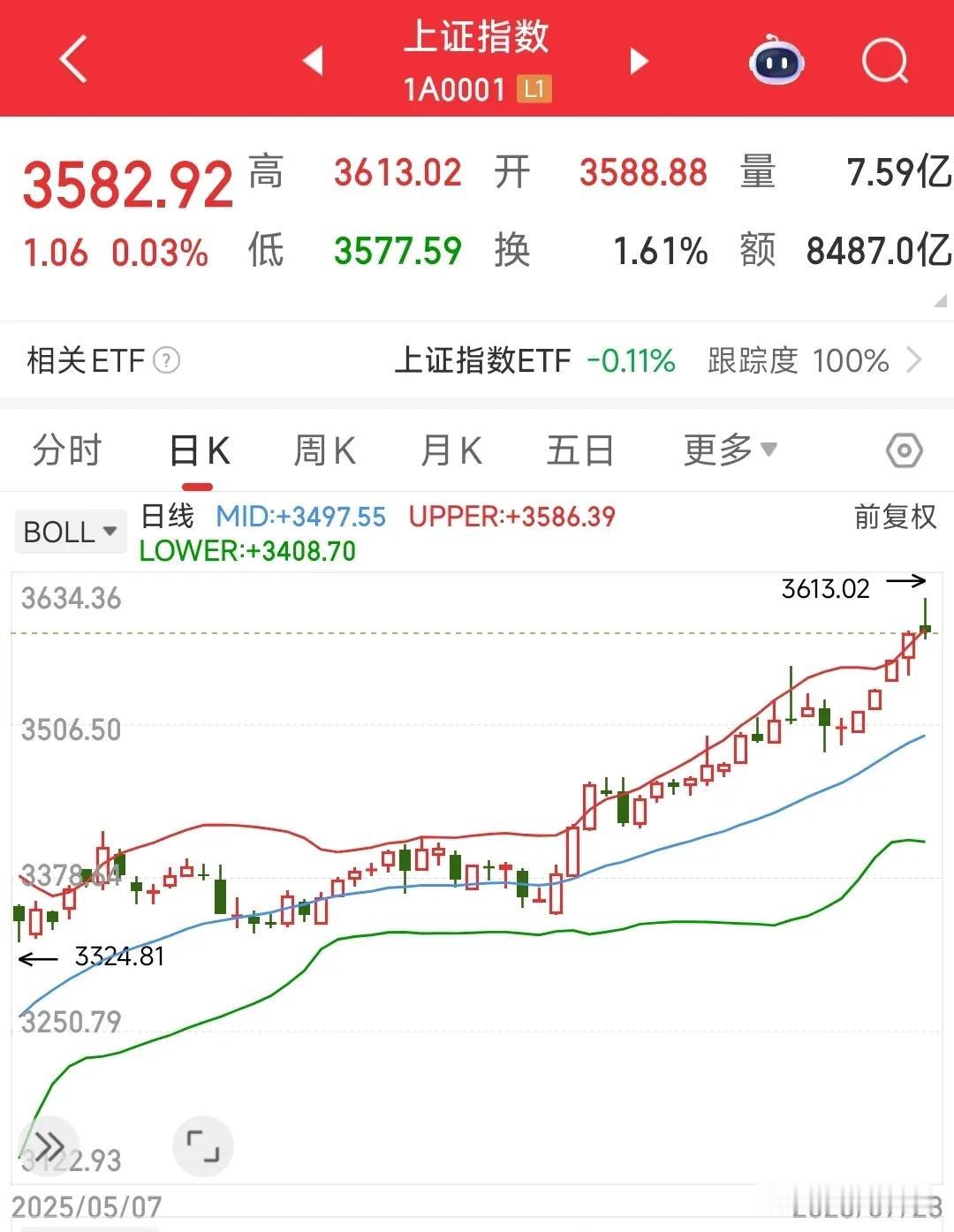A股今天这么长的上影线，明天又要“吃面”了，只能等等晚上消息面了今天A股下午一