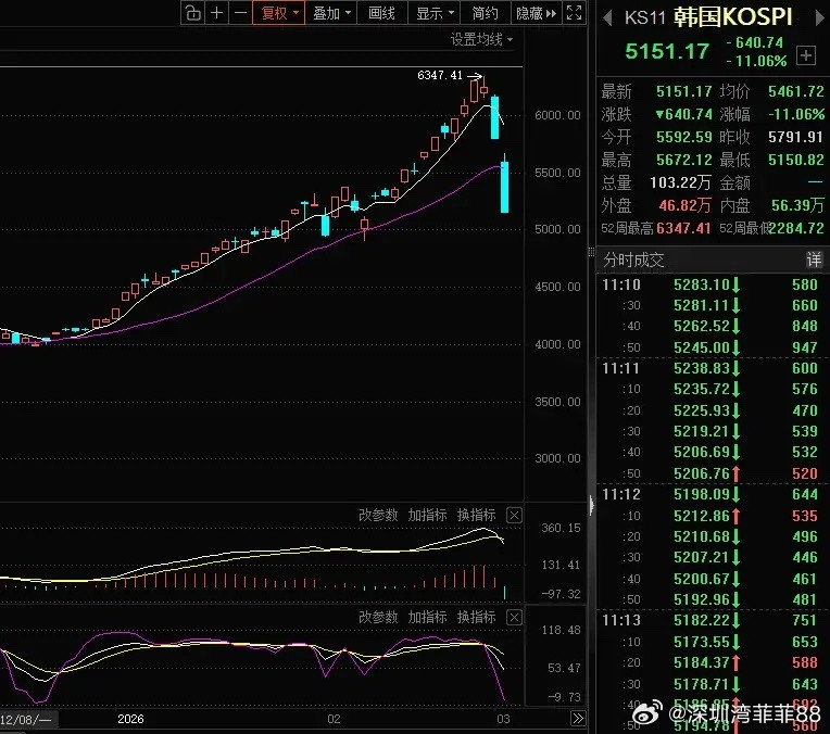 韩国股市直接跌停了！昨天韩国股市大跌7CM，今天再度大跌11CM。2026年全球