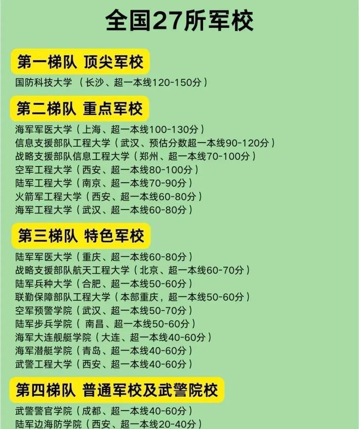 想让孩子考军校的，赶紧把这张图保存下来，全国27所军校，都在这里了，并且还做了档