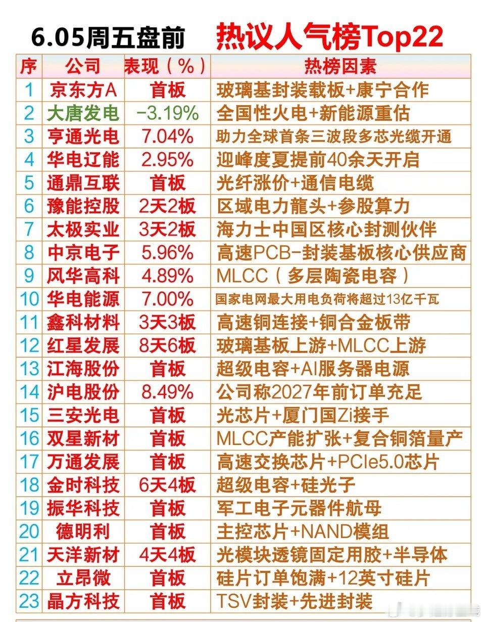 6.05周五盘前人气温1.京东方A：玻璃基板载板，和康宁合作2.大唐发电：火电+