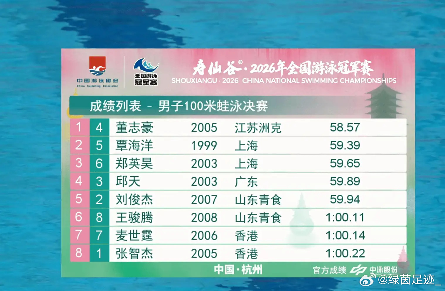 【58秒57！董志豪大幅刷新PB，力压覃海洋夺100蛙冠军！】2026全国游泳
