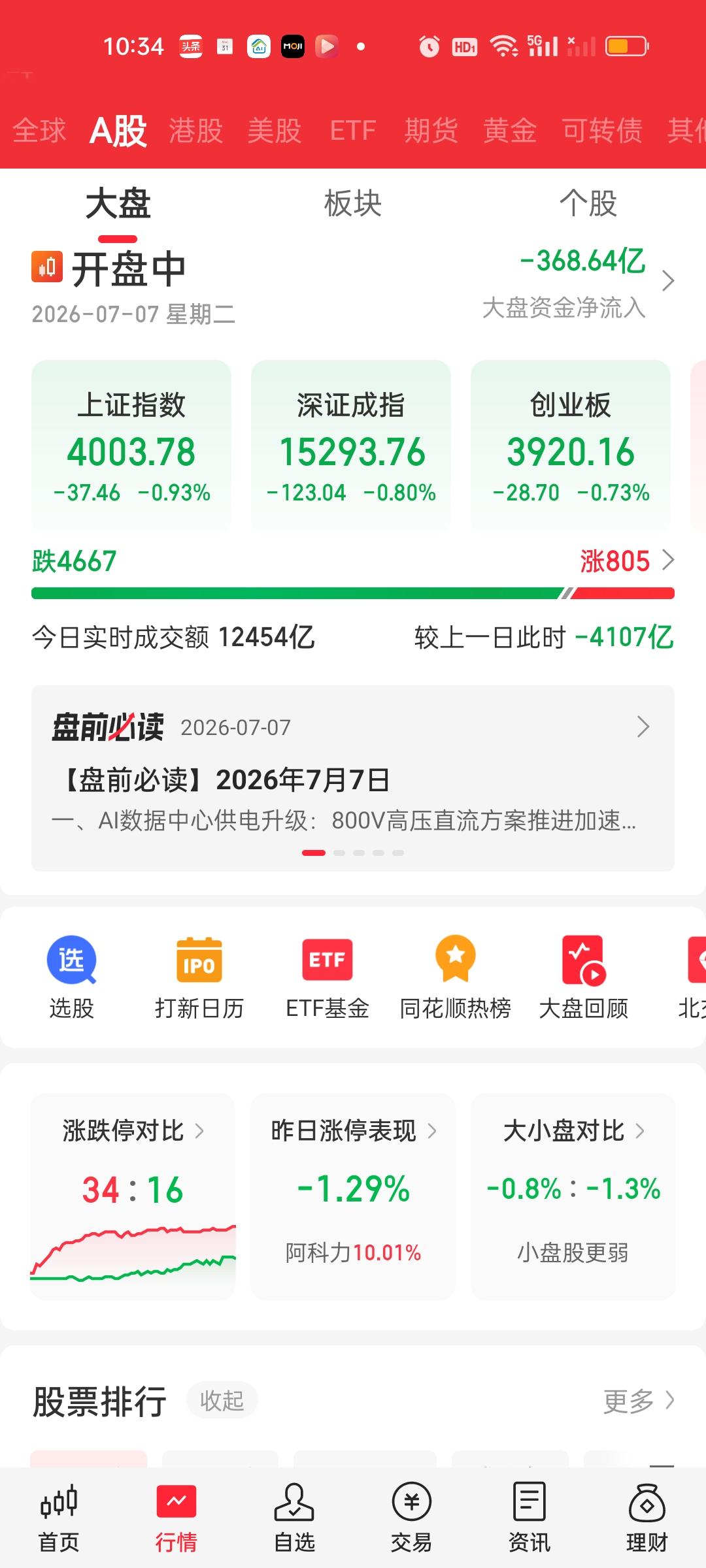开盘一个小时，缩量大跌。上证指数已经跌破4000点整数点位。成交量缩量近4200
