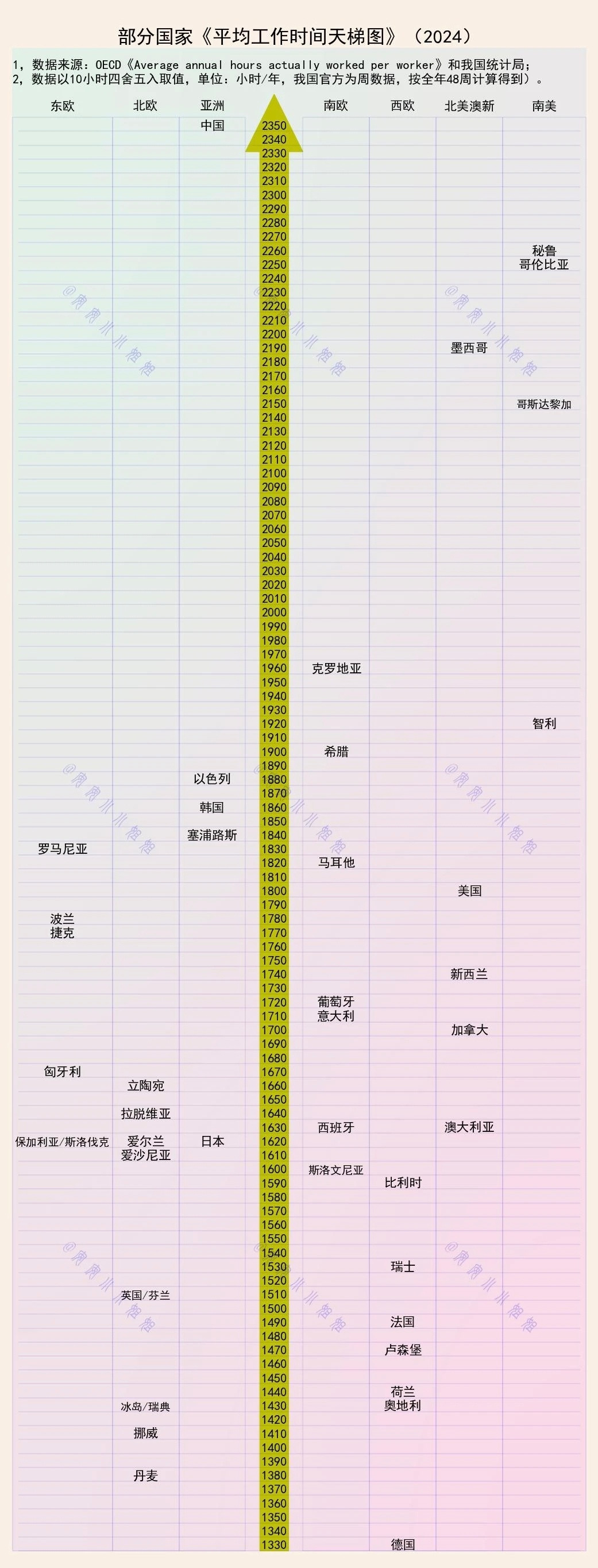 工作时间天梯图，中国遥遥领先、德国最少中国一年2350小时第一。德国1330小时