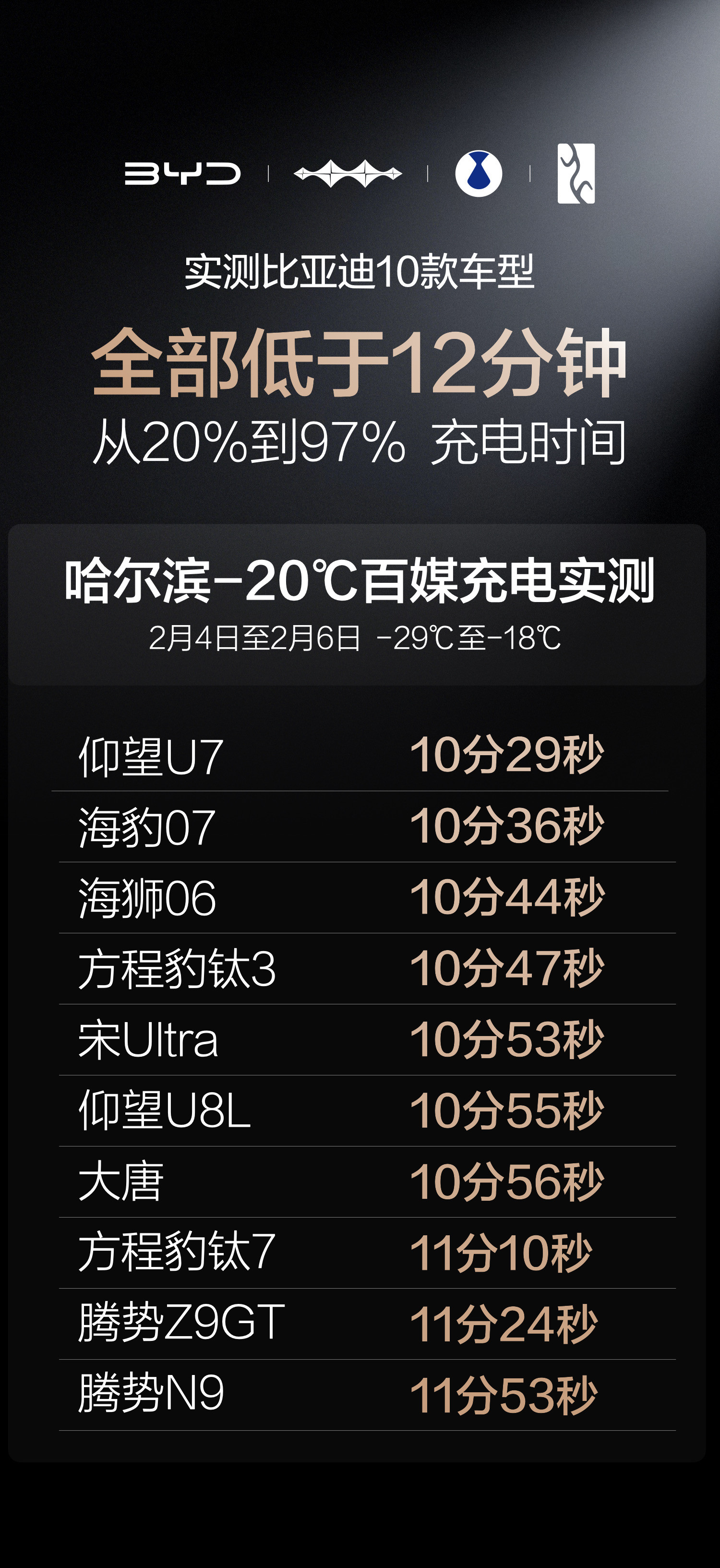 把仰望U7、宋Ultra、钛7、腾势Z9GT等10款车型先冷冻24小时，在电池冻