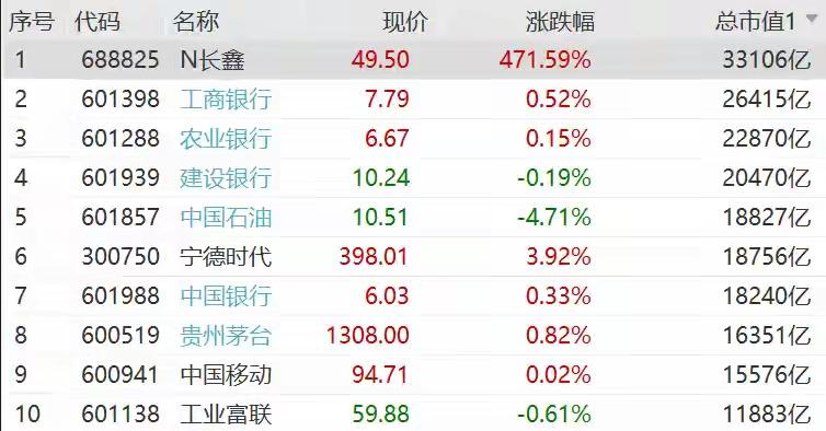 长鑫科技市值3.3万亿，三星电子市值约8.4万亿，海力士市值约9.1万亿。作