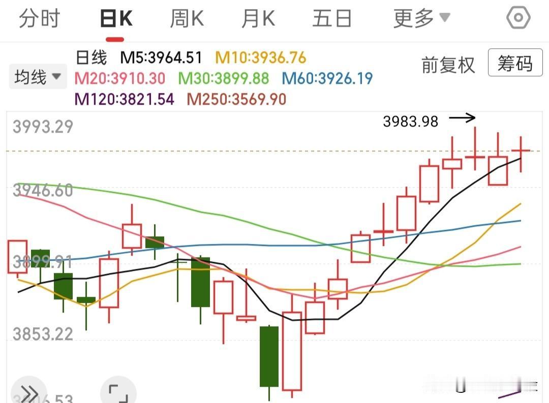 昨天外围走势并不乐观，其实并不需要太过担心的，我节前拿了6成一丢丢都不慌，因为我