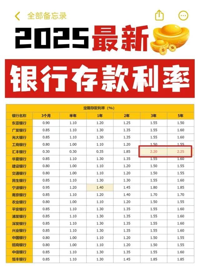 年底部分银行上调存款利率？别慌，只是短期揽储操作最近有新闻说部分银行上调了