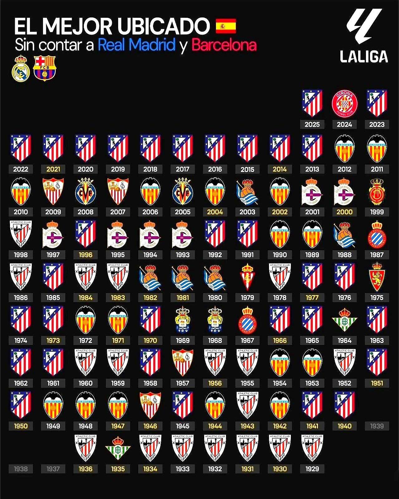 西甲第三的位置，西蒙尼直接焊死了14年，皇马巴萨换了8任主帅都撬不动。20