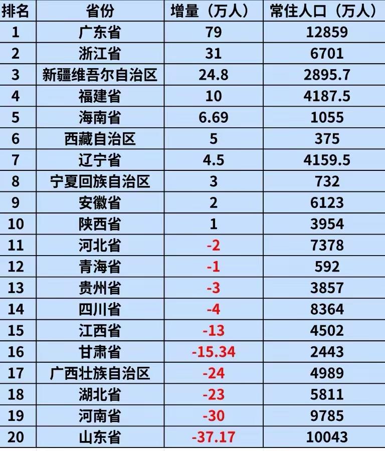 水往低处流，人往高处住。人口迁移的目的地就是人类宜居地，中西部的所谓人类宜居城在