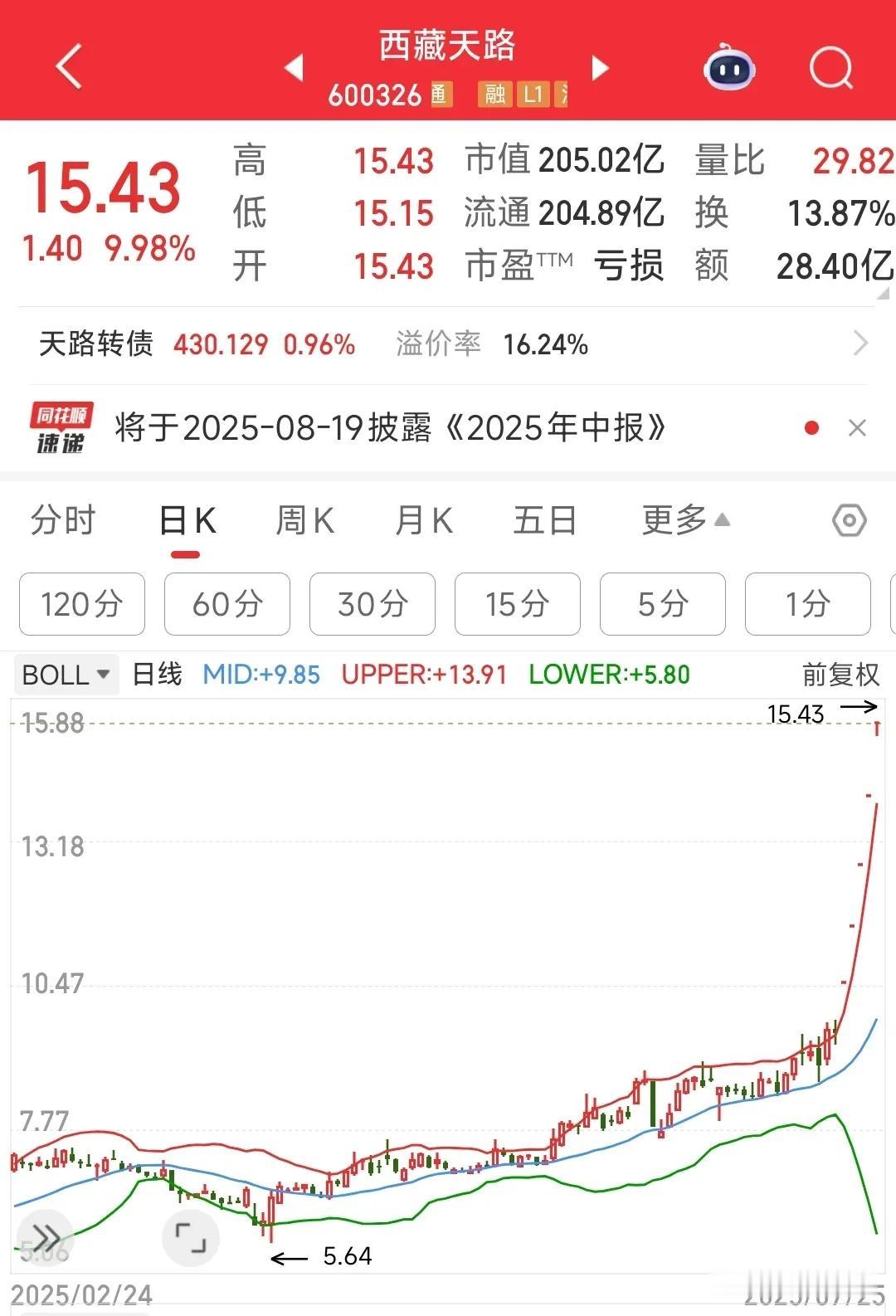 5天5个一字板了，雅鲁藏布江工程最受益的公司应该就是它了。同时有雅下水电概念和