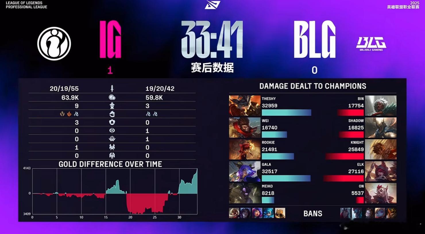 IG1比0BLG，第一把能赢下来的关键首先是团战打得非常清晰，勾引、开团、找