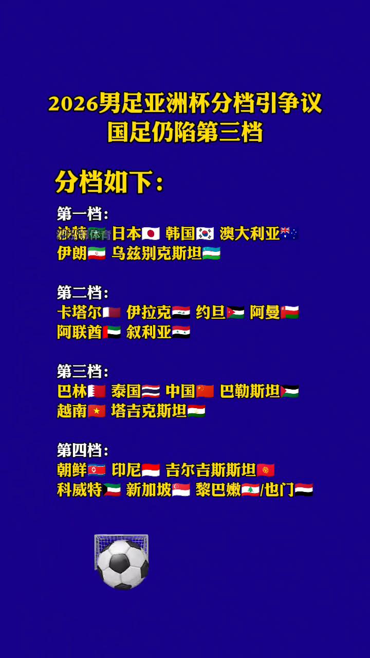 2026男足亚洲杯分档引争议，国足仍陷第三档。分档如下：·第一档：沙特、日本