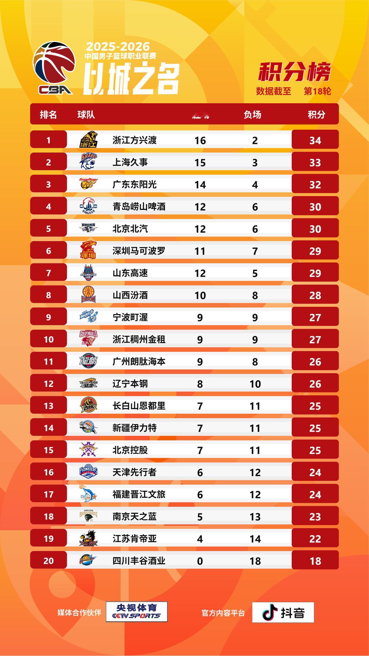 【CBA战绩排名榜】2025-2026赛季CBA联赛常规赛第十八轮的比赛全部结束