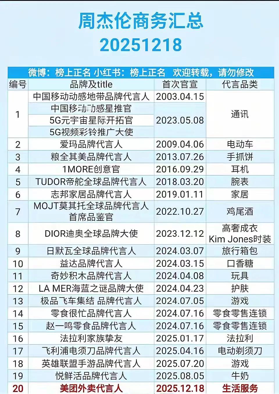周杰伦的代言广告又多了一个。