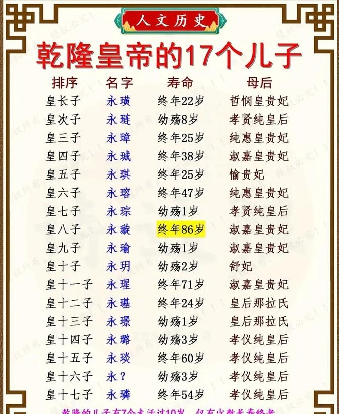 乾隆的17个儿子里，寿命最长的就是皇八子永璇了。永璇出生于1746年，卒于183