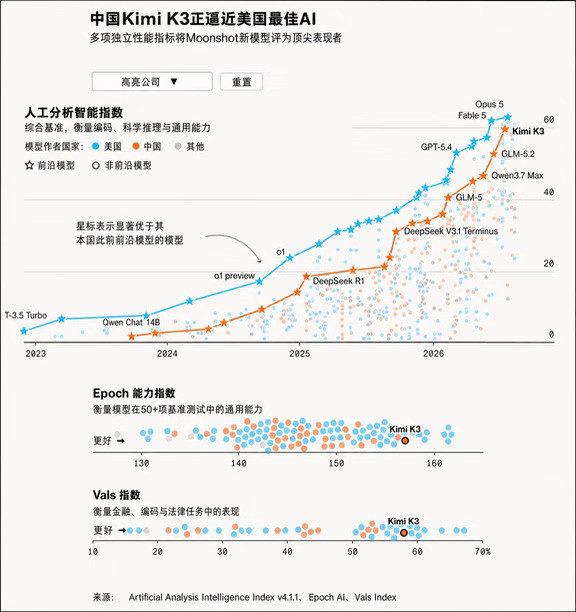 彭博发中美模型差距图KimiK3正逼近美国