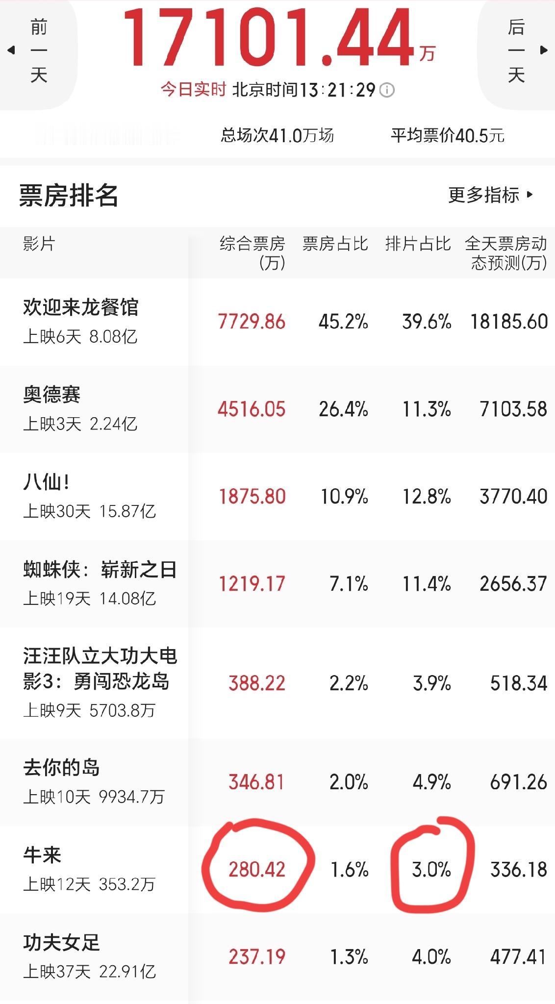 母子手搓动画电影《牛来》票房突破270万，总票房估计能到2000万！昨天到今