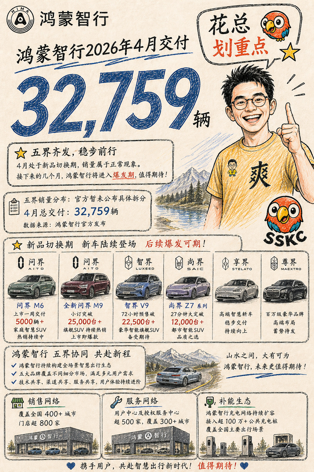 鸿蒙智行4月销量32759辆，五个品牌，看起来并不高。但是，先别急，3、4月新品