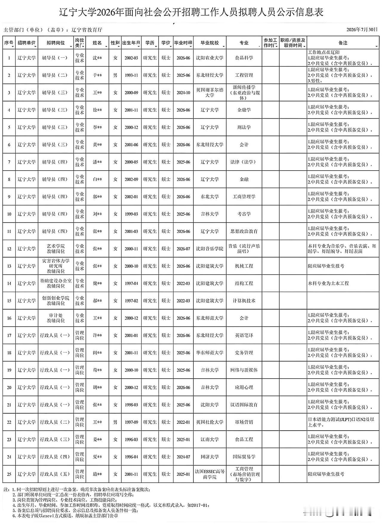 辽宁大学2026年拟录用人员公示，招聘门槛真低，1个211大学招聘竟然没有一个博