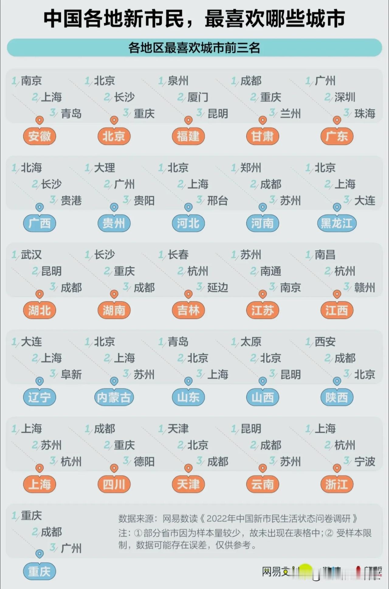 新市民偏爱城市榜单曝光！不是所有人都扎堆北上广！这份有意思的调研数据，展示
